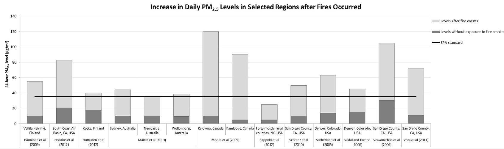 Selected major bushfire smoke events